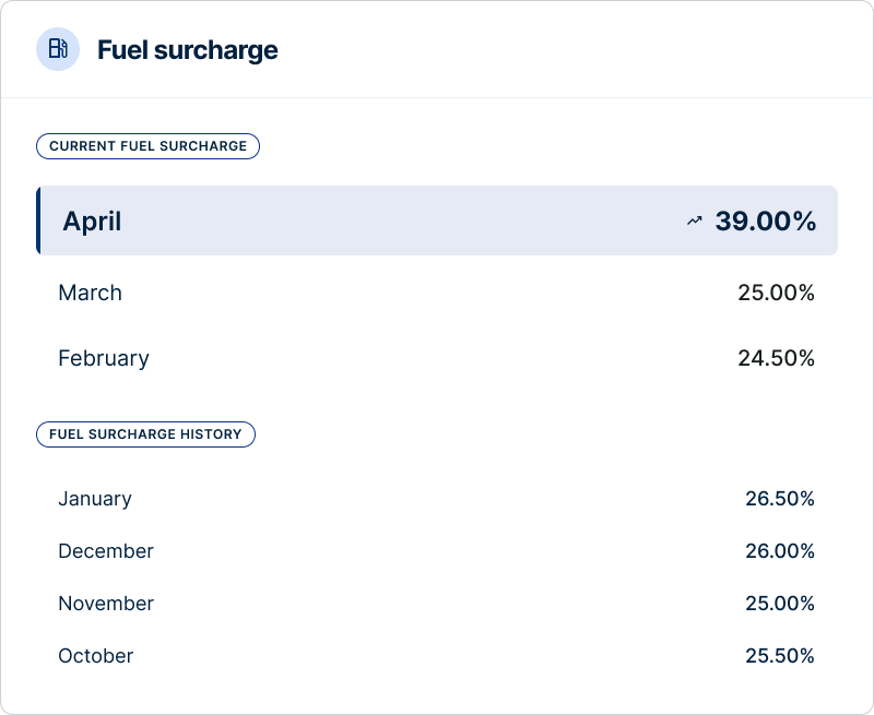Overzicht van de actuele brandstoftoeslag en recente maandelijkse wijzigingen.