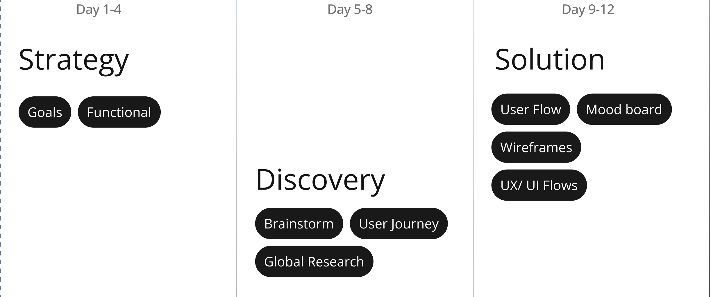 Wisual - mobile app design timeline