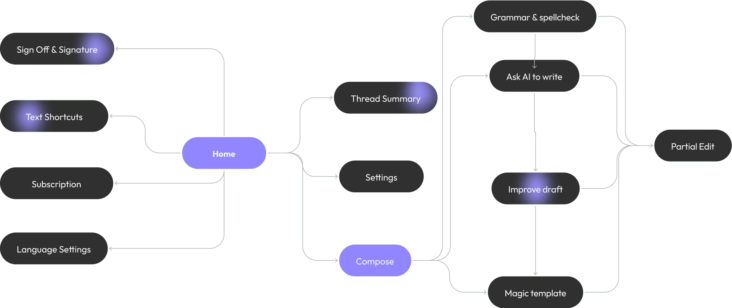 Wisual - User flow Design