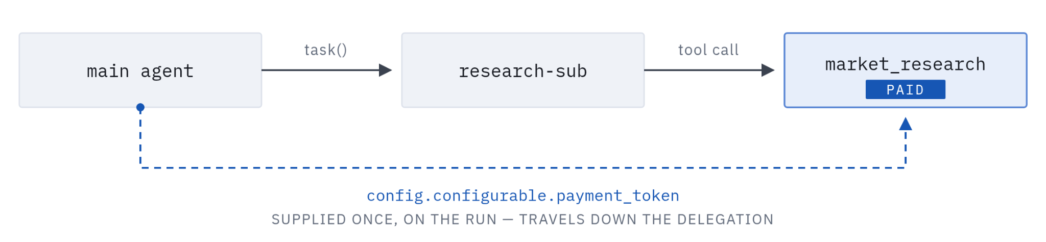 Diagram: main agent hands off to research-sub via task(), which calls the paid market_research tool; the payment token travels down the delegation