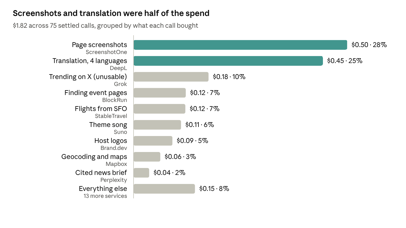 Bar chart: page screenshots $0.50 (28%) and translation $0.45 (25%) were half of the $1.82 spend.