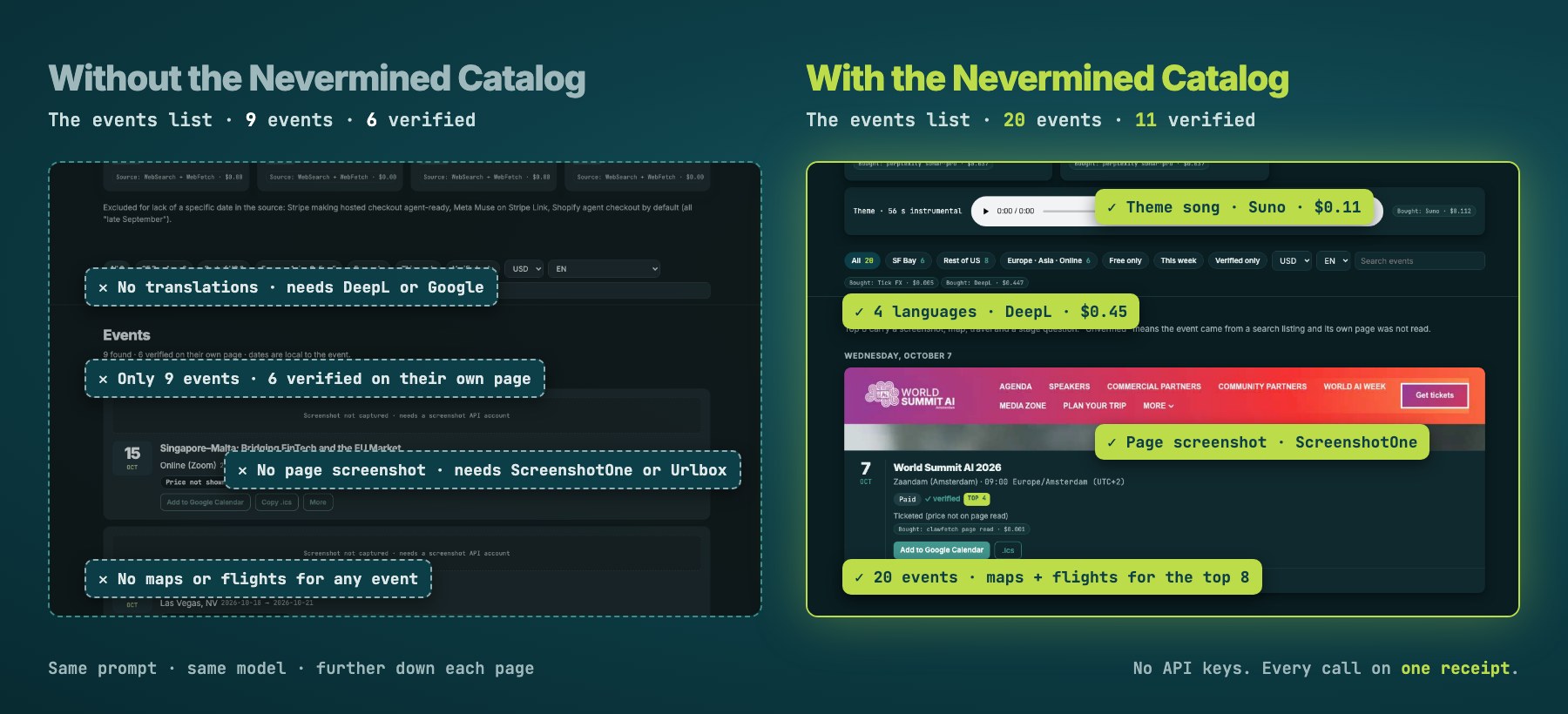 The events list from each page. Without the Nevermined Catalog: 9 events, 6 verified, no screenshots, translations, maps or flights. With it: 20 events, 11 verified, a page screenshot on each top event, four languages and a theme song, each labeled with what it cost.