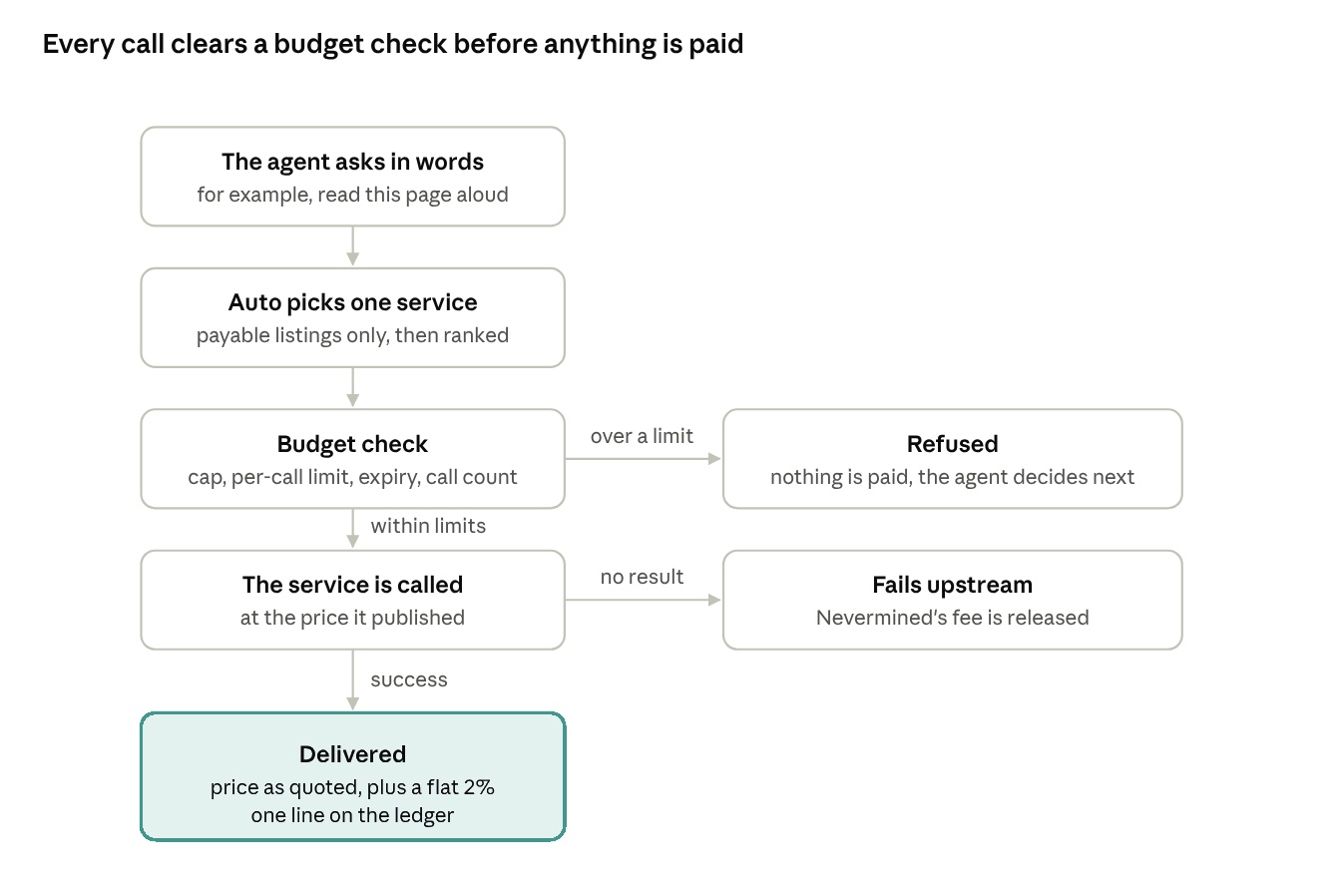 Flow: the agent asks in words, Auto picks one service, a budget check refuses anything over a limit, the service is called, and a delivered call costs the quoted price plus 2% with one ledger line; a failed call releases Nevermined's fee.