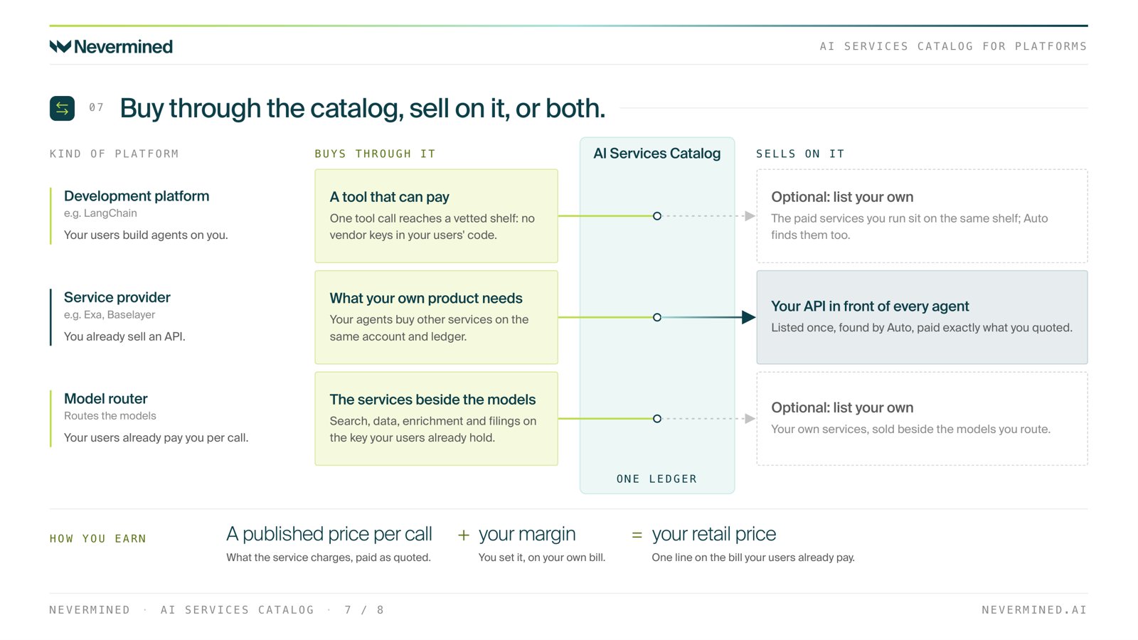 Buy through the catalog, sell on it, or both: a published price per call plus your margin equals your retail price.