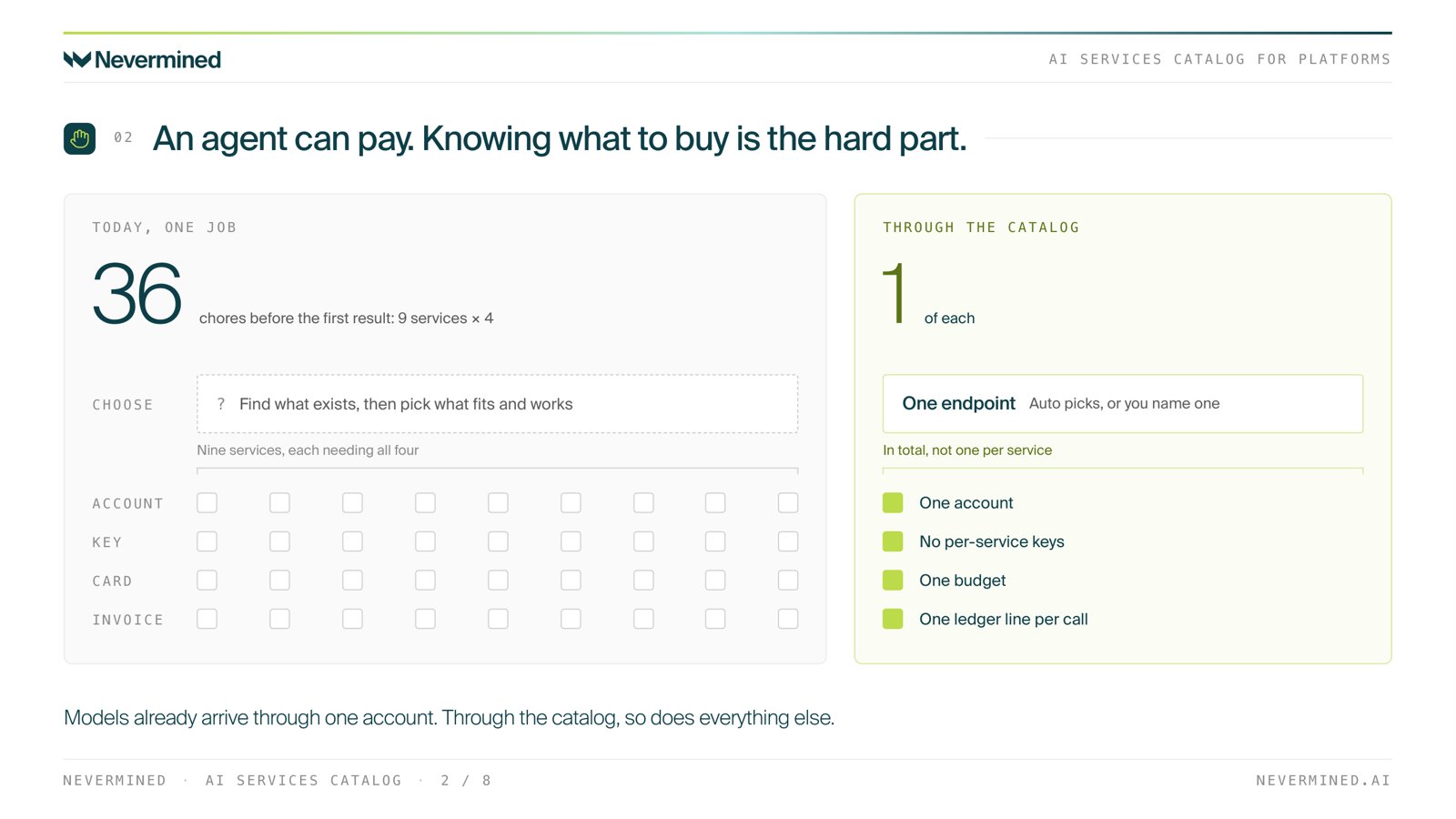 Nine services times account, key, card and invoice equals 36 chores; through the catalog, one of each in total.