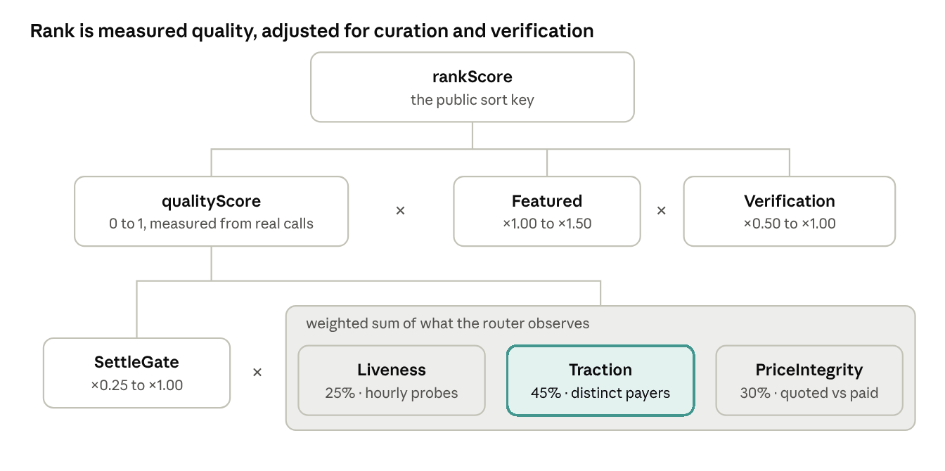 Diagram: rankScore equals qualityScore times Featured times Verification; qualityScore equals SettleGate times a weighted sum of Liveness 25%, Traction 45% and PriceIntegrity 30%.