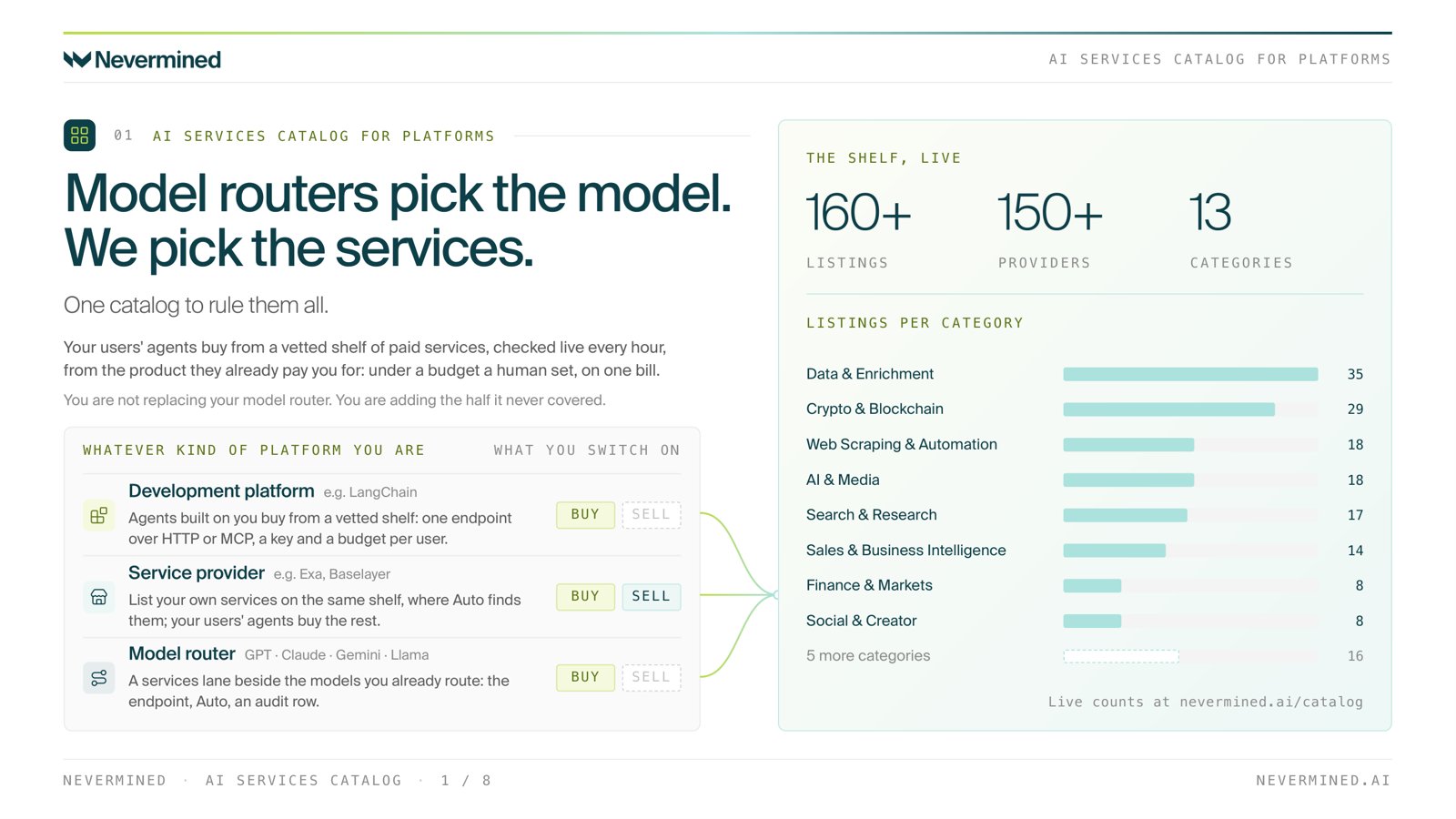 The catalog shelf: 160+ listings, 150+ providers, 13 categories.