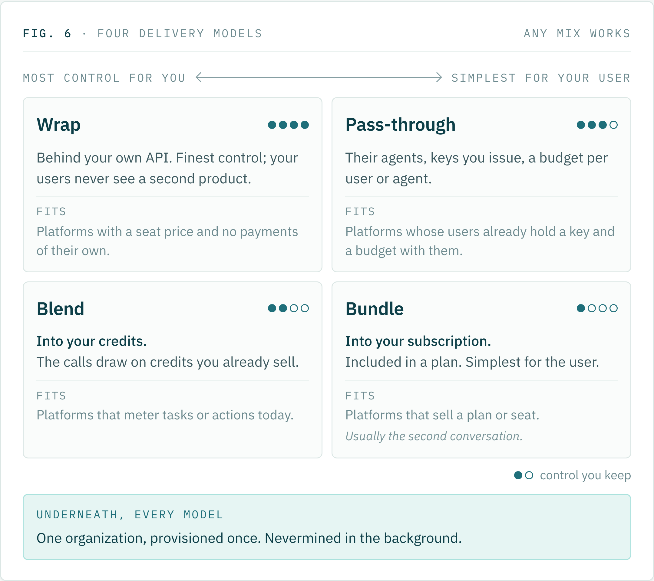 Four delivery models from most control to simplest for the user: Wrap, Pass-through, Blend into your credits, Bundle into your subscription, each with the platforms it fits. Underneath every model, one organization provisioned once, with Nevermined in the background.