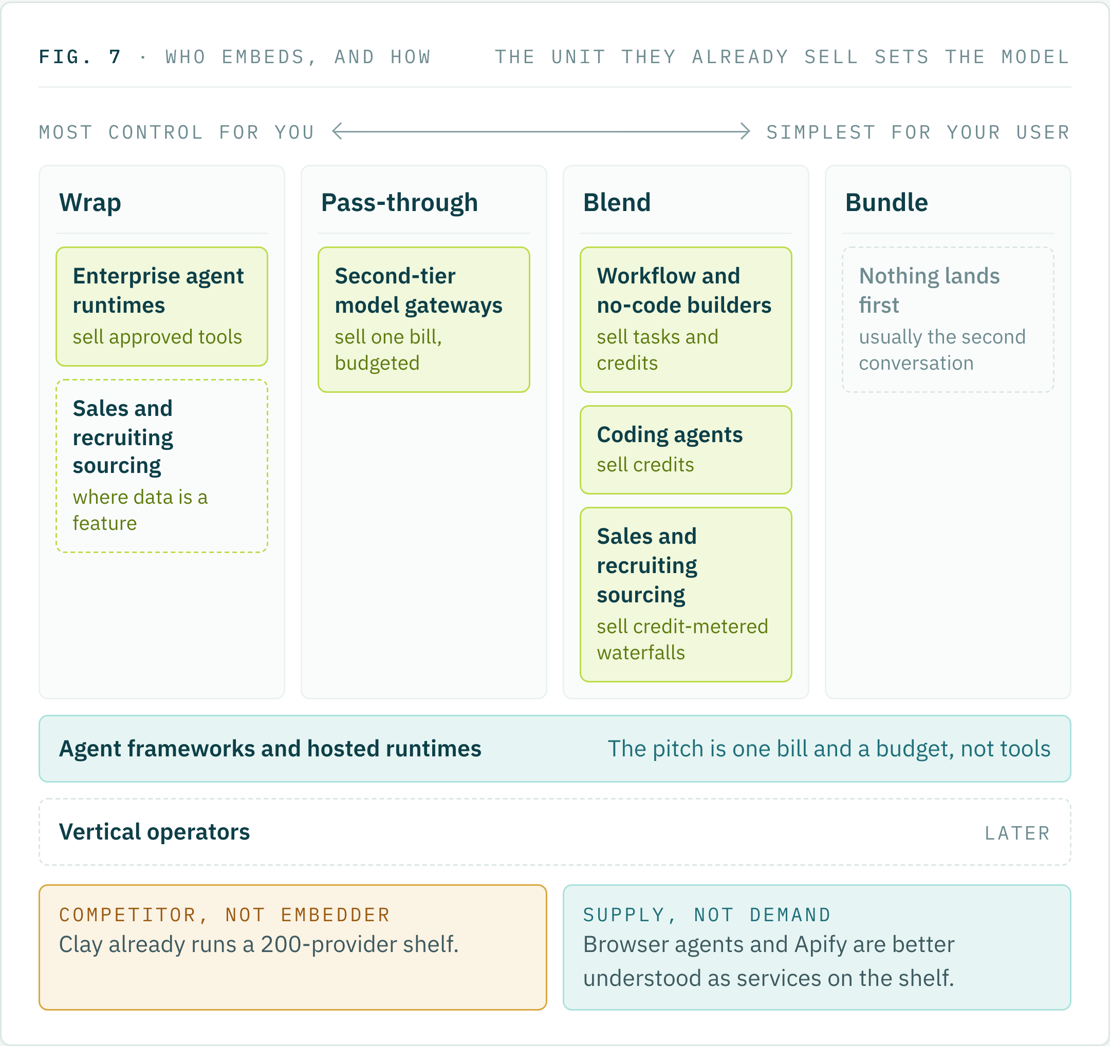 Platform types placed on the same axis: enterprise agent runtimes on Wrap, sourcing agents also on Wrap where data is a feature, second-tier model gateways on Pass-through, workflow builders, coding agents and sourcing agents on Blend, nothing first on Bundle. Agent frameworks span all four as one bill and a budget; vertical operators come later. Clay is a competitor; browser agents and Apify are supply.
