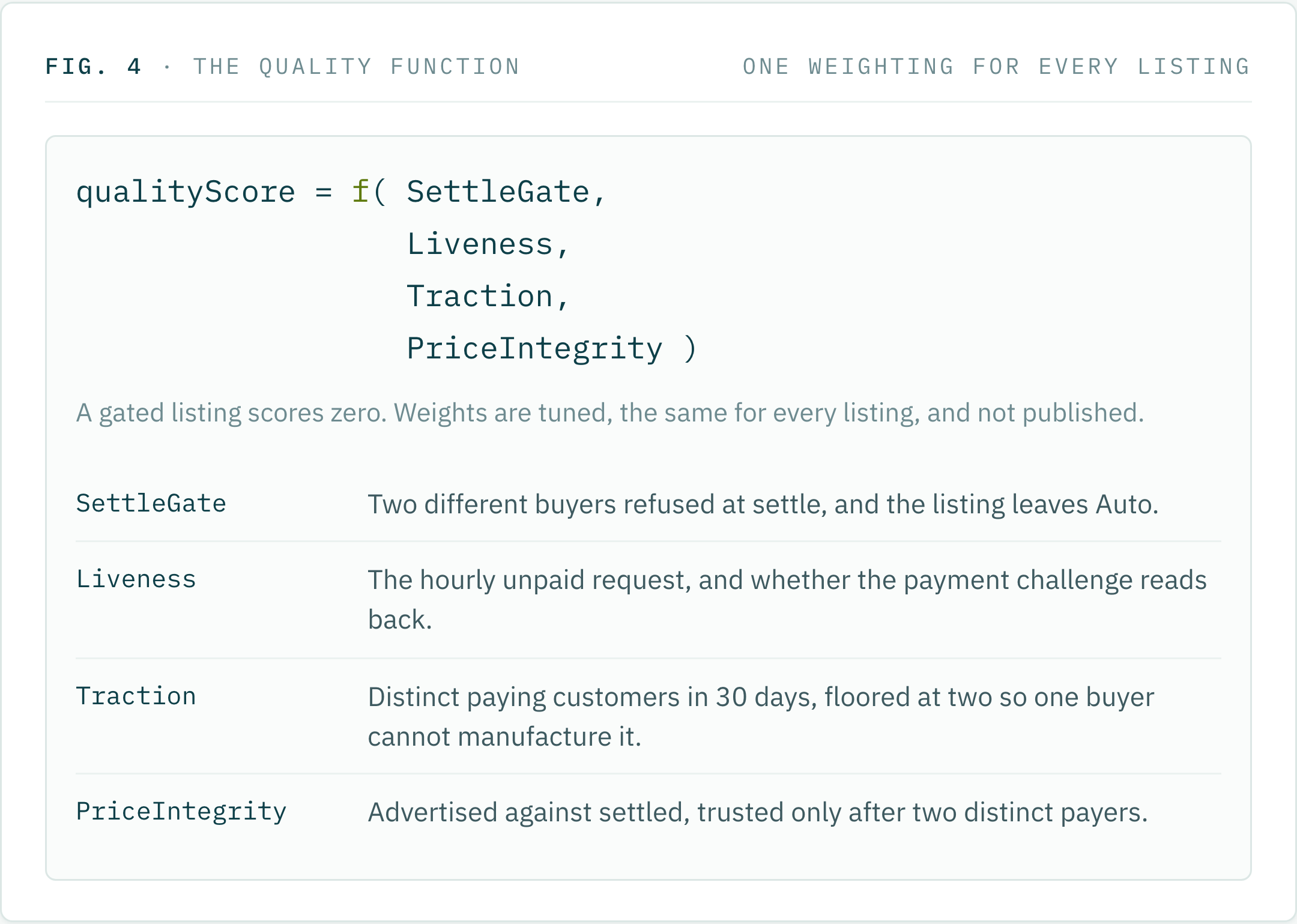 The quality function: qualityScore is a function of SettleGate, Liveness, Traction and PriceIntegrity, each defined. A gated listing scores zero; weights are tuned, the same for every listing, and not published.