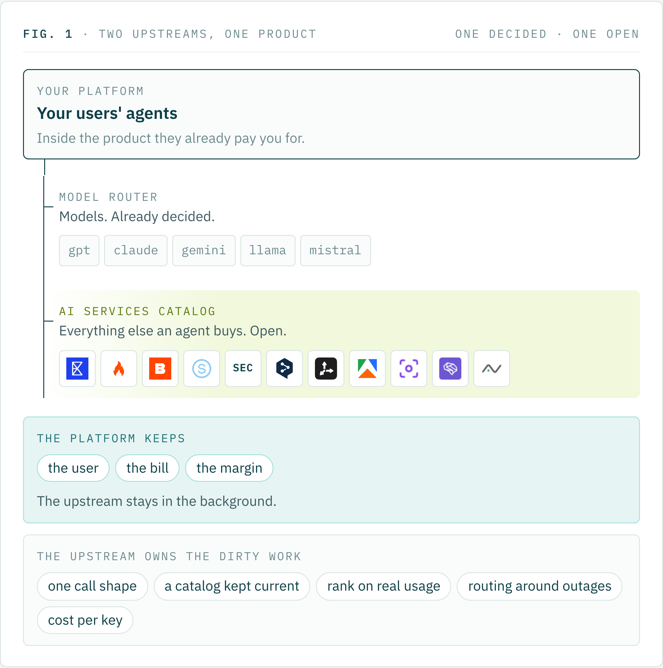 Two upstreams, one product: a platform's agents reach models through a model router (already decided) and everything else an agent buys through the AI Services Catalog (open), shown with the marks of real catalog listings. The platform keeps the user, the bill and the margin; the upstream owns one call shape, a catalog kept current, rank on real usage, routing around outages and cost per key.