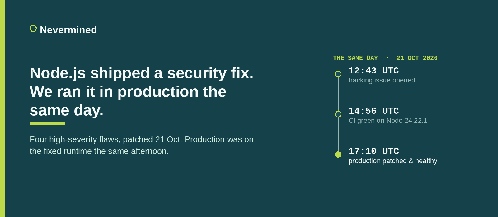 A Nevermined-branded banner: Node.js shipped high-severity security fixes on 21 October 2026, and Nevermined ran the patched runtime in production the same day — a timeline from the tracking issue at 12:43 UTC to production patched and healthy at 17:10 UTC.
