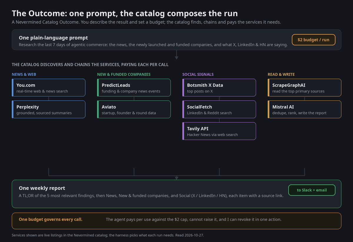 One plain-language prompt and a $2 budget go in. The catalog discovers and chains the services it needs, grouped by job (news and web search, new and funded companies, social signals across X, LinkedIn and Hacker News, and a step that reads the primary sources and writes the report). Out comes one weekly report, posted to Slack and emailed, every call paid per use against the one budget.