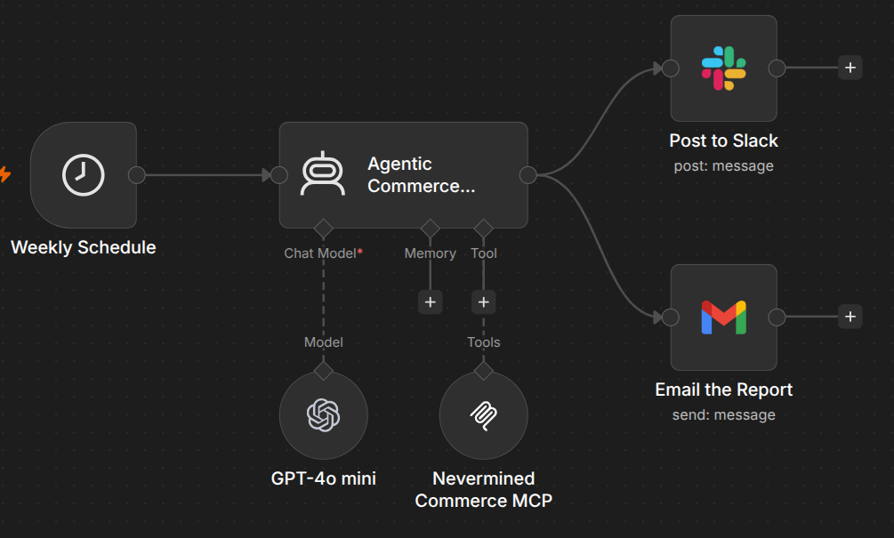 The finished workflow on the n8n canvas: a Weekly Schedule trigger into an AI Agent called Agentic Commerce Researcher, which has GPT-4o mini as its model and the Nevermined Commerce MCP as its only tool, then branches to a Post to Slack node and an Email the Report node.