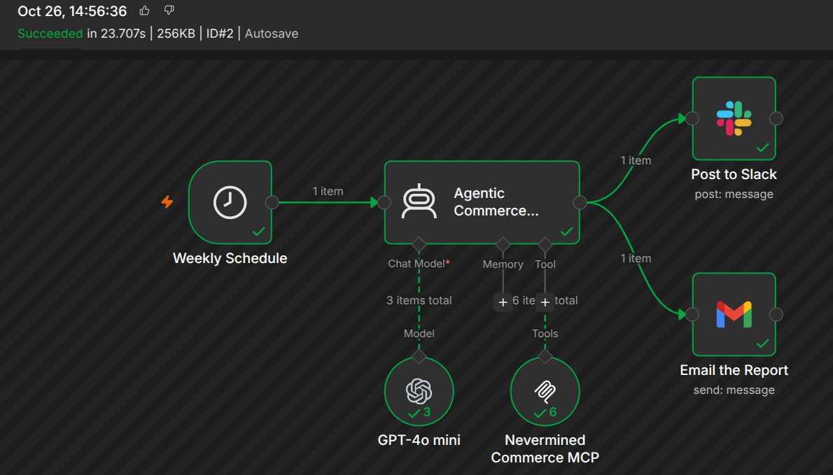 An n8n execution of the workflow, marked Succeeded in 23.707 seconds. The agent reports GPT-4o mini called three times and the Nevermined Commerce MCP tool called six times, with both the Slack and the email delivery nodes green.