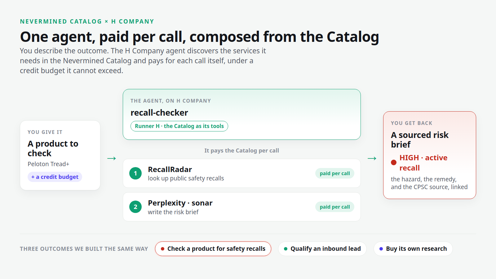 You give the agent a product and a credit budget. The recall-checker agent on H Company discovers the services it needs in the Nevermined catalog and pays for each call itself: RecallRadar for the recall records, then Perplexity to write the brief. Out comes a sourced risk brief rated HIGH, with the active recall, the hazard, the remedy and the source. The same shape built three outcomes: a recall check, a lead qualifier, and a research buyer.