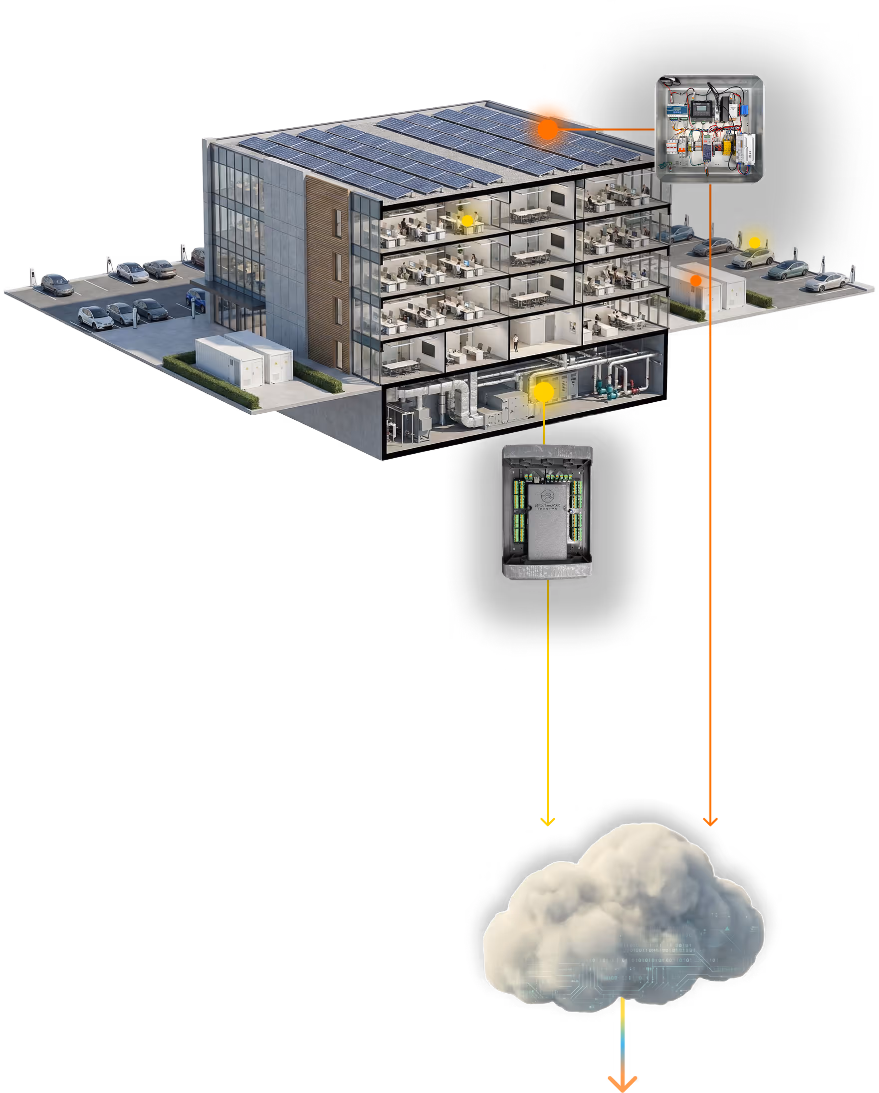 Cutaway of a multi-story office building with solar panels on the roof, electric cars charging outside, and zoom-in views of an electrical control panel, a smart device, and a cloud representing cloud data.