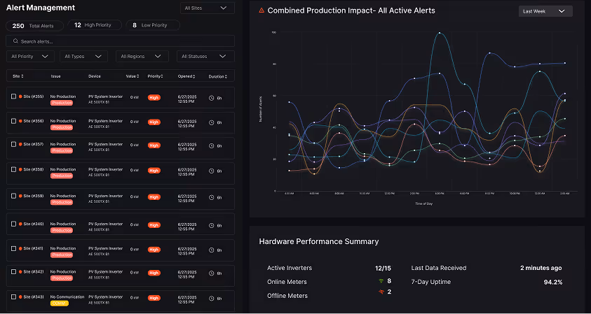 Dashboard showing alert management with 250 total alerts including high and low priority, a graph of combined production impact over a day, and a hardware performance summary including active inverters, online and offline meters, last data received, and 7-day uptime percentage.