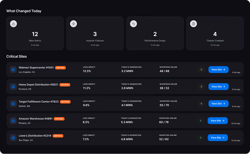 Dashboard showing today's changes with counts of new alerts, inverter failures, performance drops, and tickets created, plus a list of critical sites including Walmart, Home Depot, Target, Amazon, and Lowe's with their loss impact, today's power generation, inverter online status, and site view buttons.