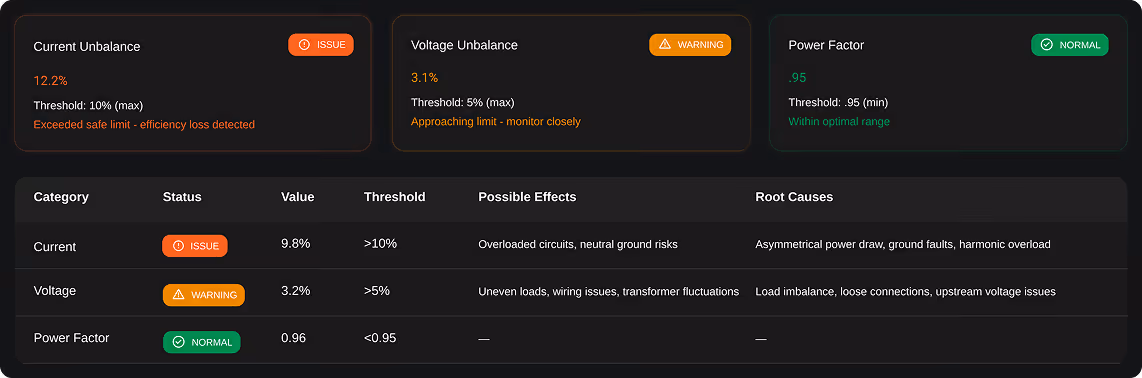 Dashboard showing electrical parameters: Current Unbalance at 12.2% with an issue alert, Voltage Unbalance at 3.1% with a warning, and Power Factor at .95 marked normal, along with a table detailing category, status, value, threshold, possible effects, and root causes for each.