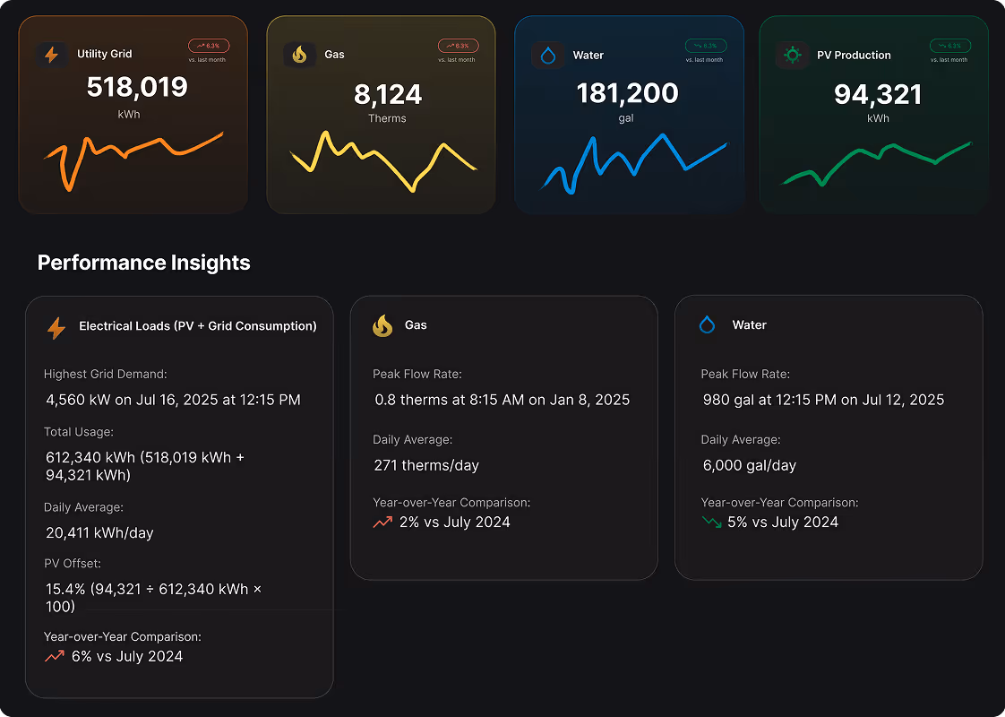 Dashboard showing utility grid, gas, water, and PV production with usage stats, peak flow rates, daily averages, and year-over-year comparisons for electrical loads, gas, and water.