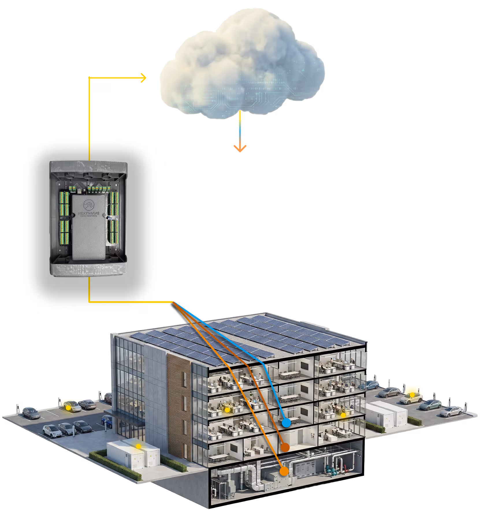 Diagram showing a smart building with solar panels connecting to a central control unit and cloud for energy and system management via sensors on different floors.
