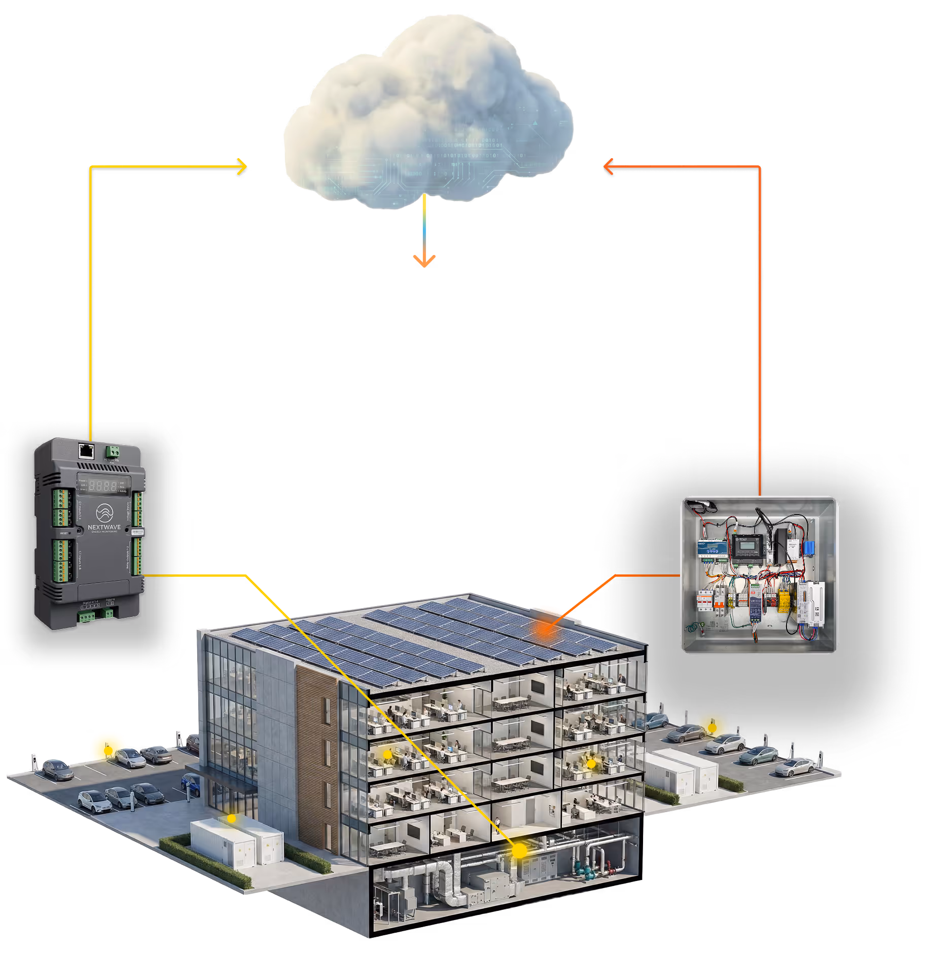 Diagram showing a smart building with solar panels on the roof connected to cloud computing, with insets of electronic control panels and arrows indicating data flow.