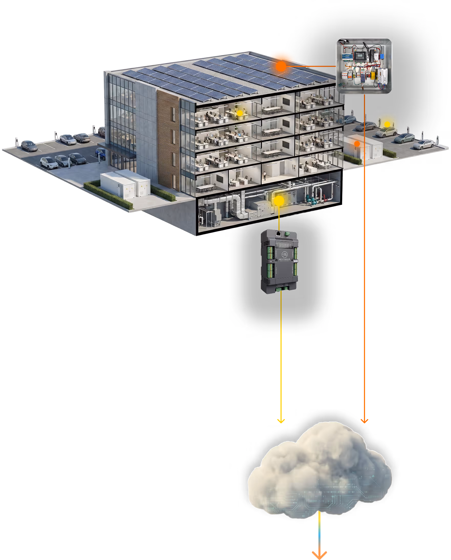 Cutaway view of a modern building with solar panels on the roof, office spaces inside, electric vehicles charging outside, and connected network devices linked to a cloud computing system.