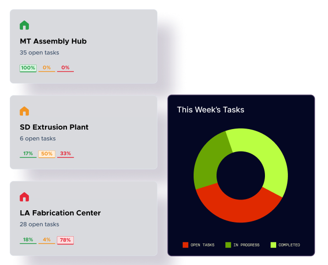 Dashboard showing task statuses for MT Assembly Hub, SD Extrusion Plant, and LA Fabrication Center with a donut chart representing open, in progress, and completed tasks this week.
