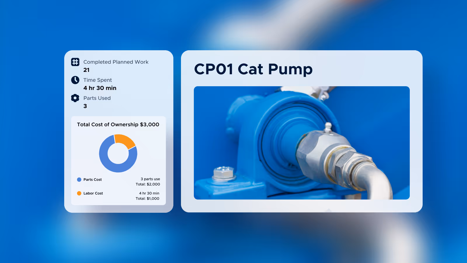 Maintenance productivity dashboard showing CP01 Cat Pump with completed planned work of 21, time spent 4 hr 30 min, parts used 3, and a donut chart for total cost of ownership $3,000 divided into parts cost $2,000 and labor cost $1,000.