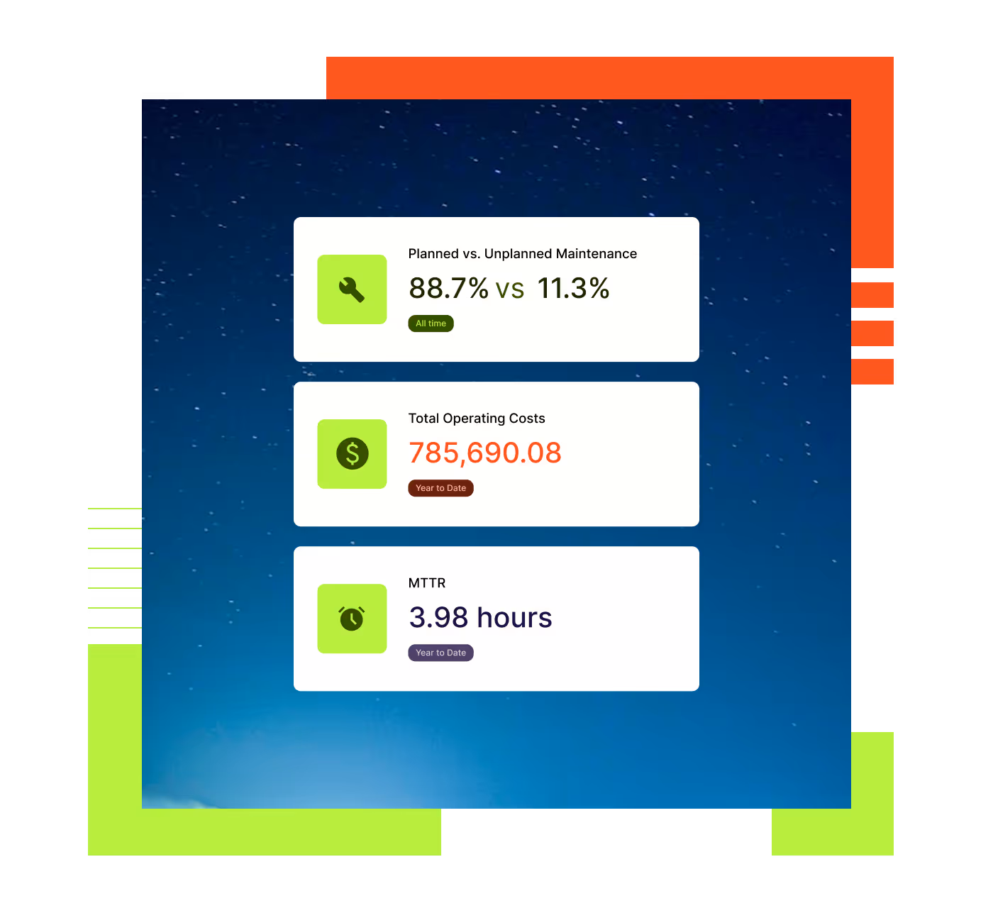 Dashboard showing planned vs. unplanned maintenance at 88.7% vs 11.3%, total operating costs of $785,690.08 year to date, and MTTR of 3.98 hours year to date.