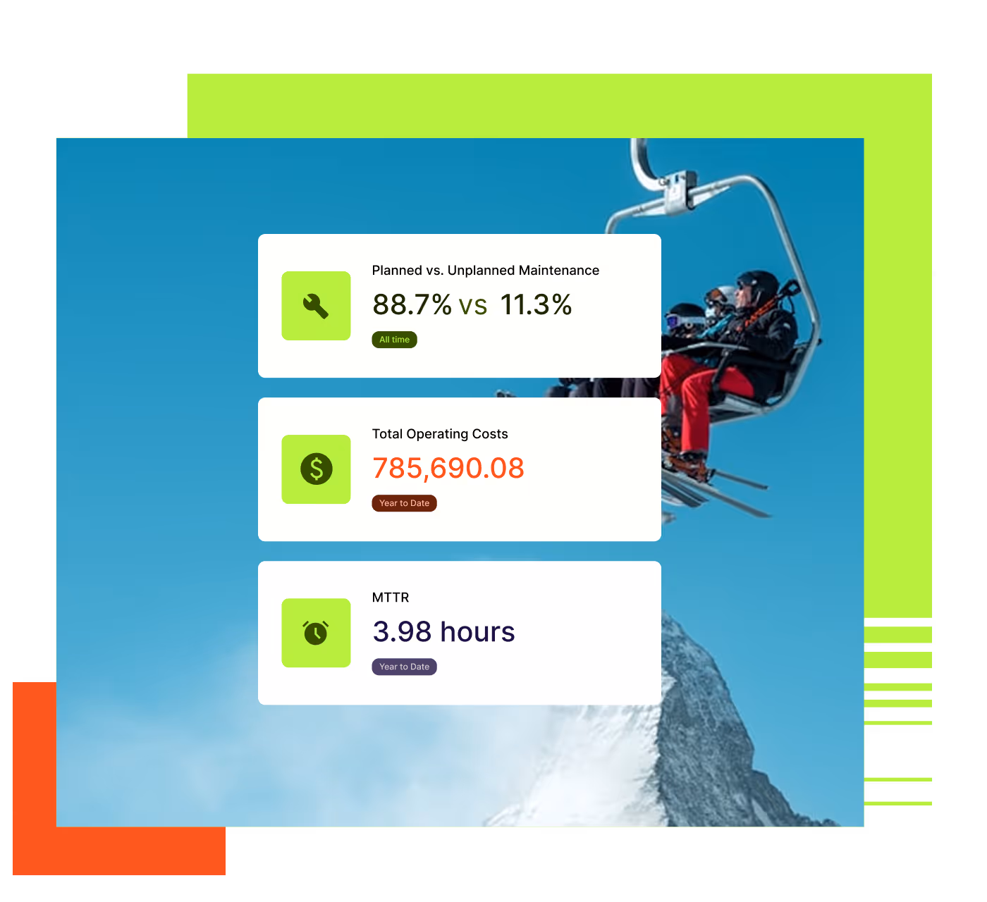 Skiers on a chairlift with blue sky and snowy mountain in the background, overlaid with maintenance statistics: 88.7% planned vs 11.3% unplanned maintenance, total operating costs $785,690.08, and MTTR of 3.98 hours.