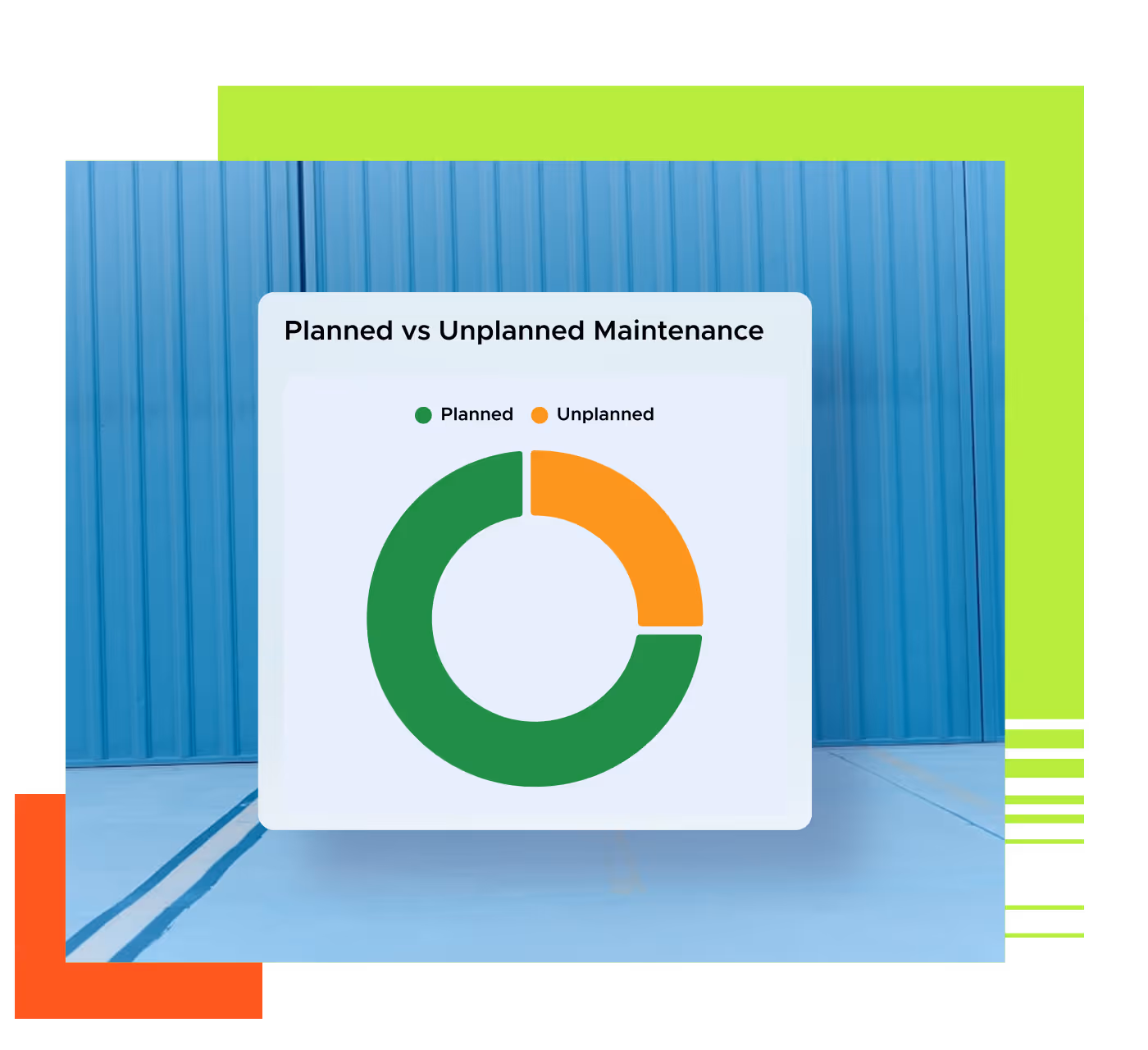 Pie chart comparing planned maintenance in green with unplanned maintenance in orange, showing more planned than unplanned.