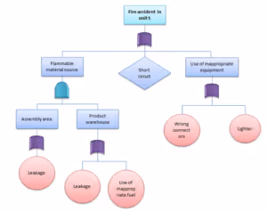 Fault tree analysis example