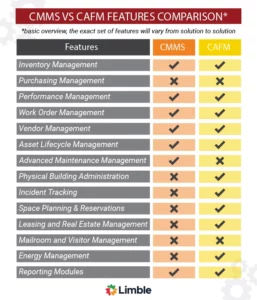 CMMS vs CAFM features comparison.