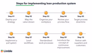 Steps for implementing lean production system