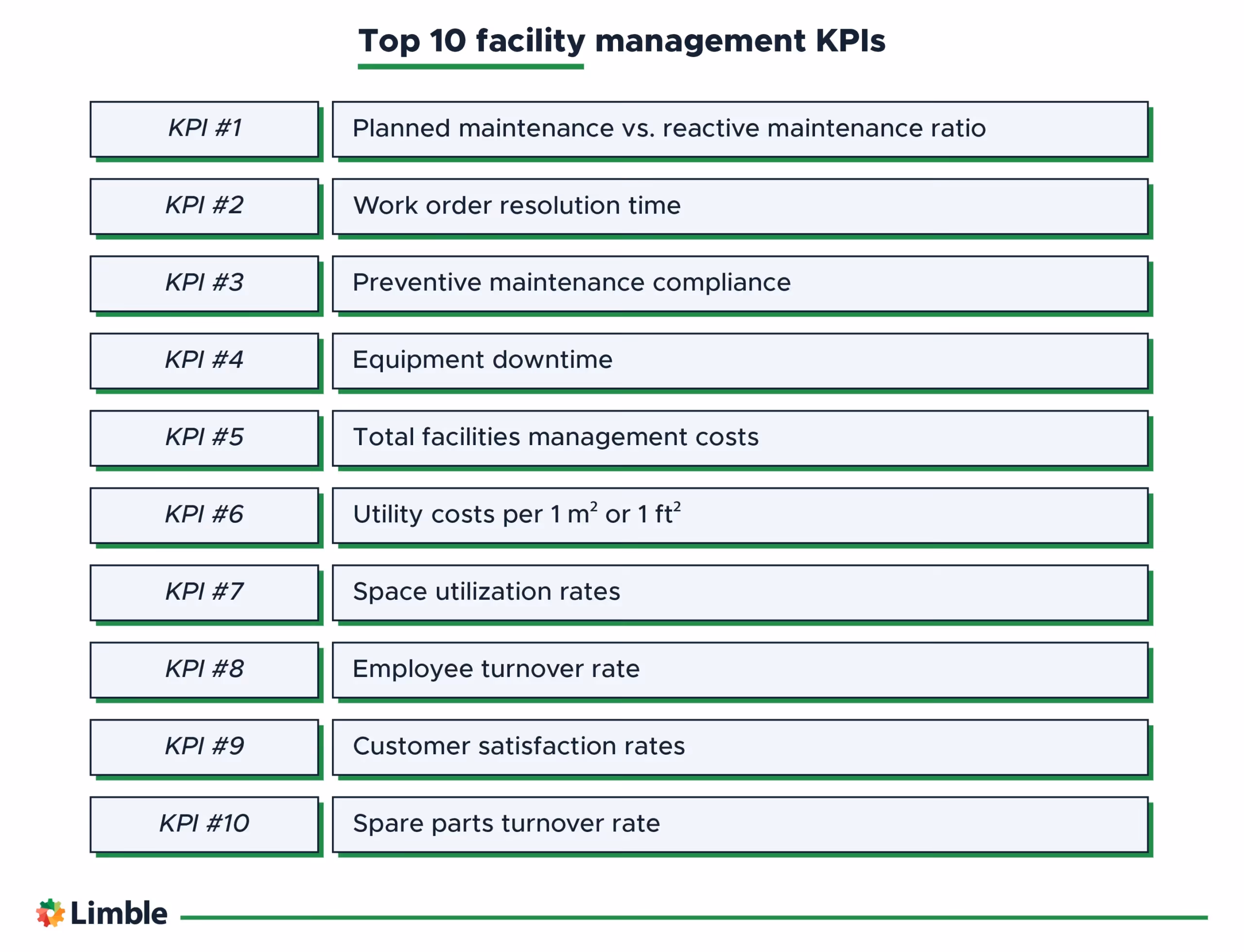 A list of 10 important facility management KPIs.