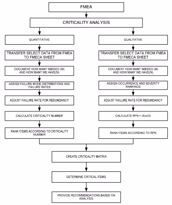 FMECA flow