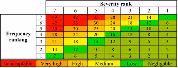 Example of a criticality matrix