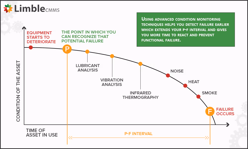 P-F interval (P-F curve)