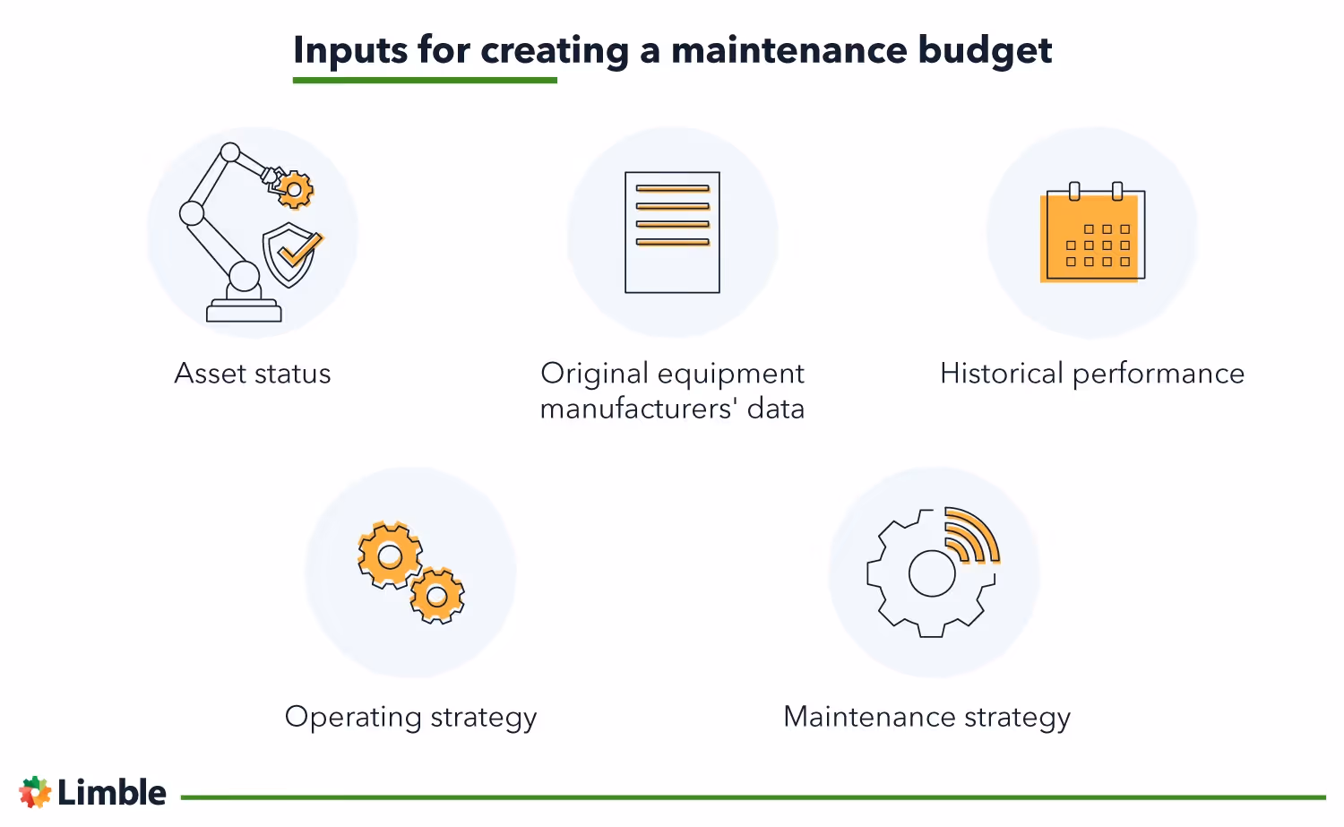 Inputs for creating a maintenance budget
