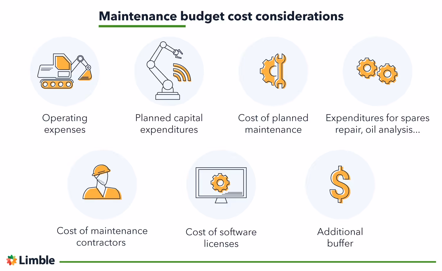Maintenance budget cost considerations