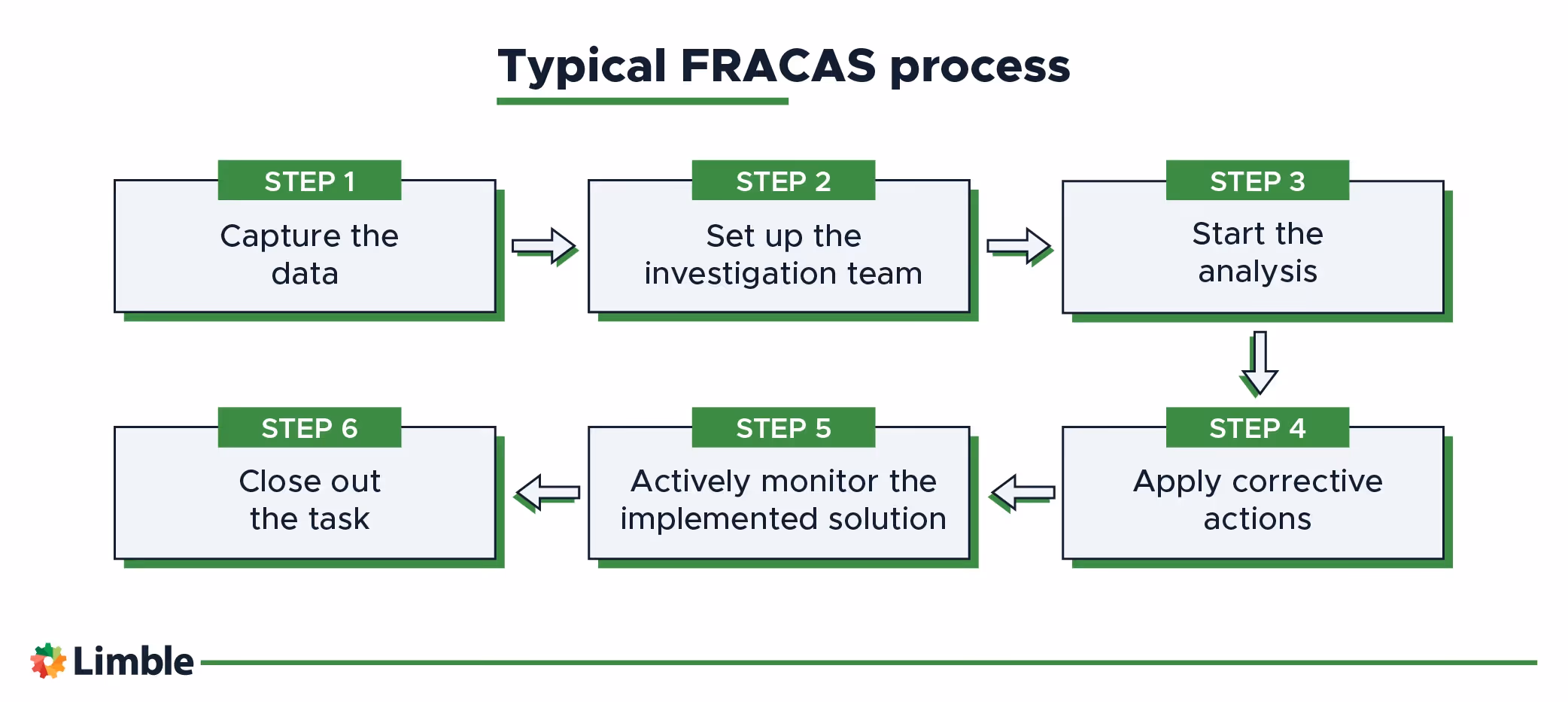 Typical FRACAS process