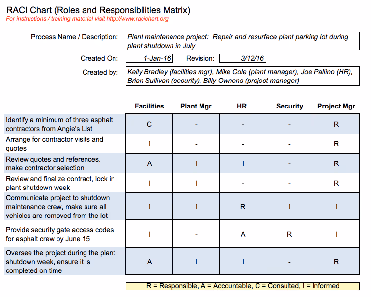 Example of a RACI chart used in a plant maintenance project.