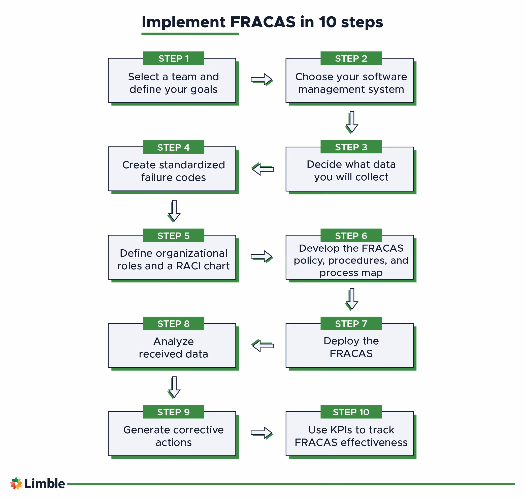 steps for implementing FRACAS in any organization