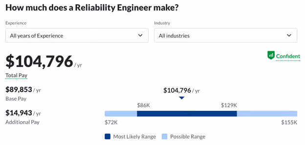 The average salary of a reliability engineer