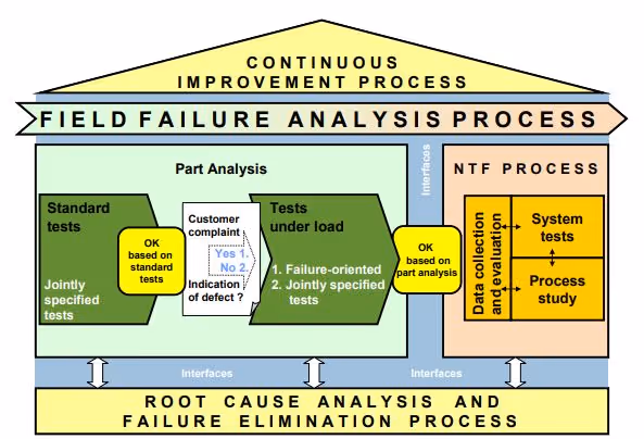 Field failure analysis process