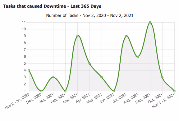 task report in Limble CMMS