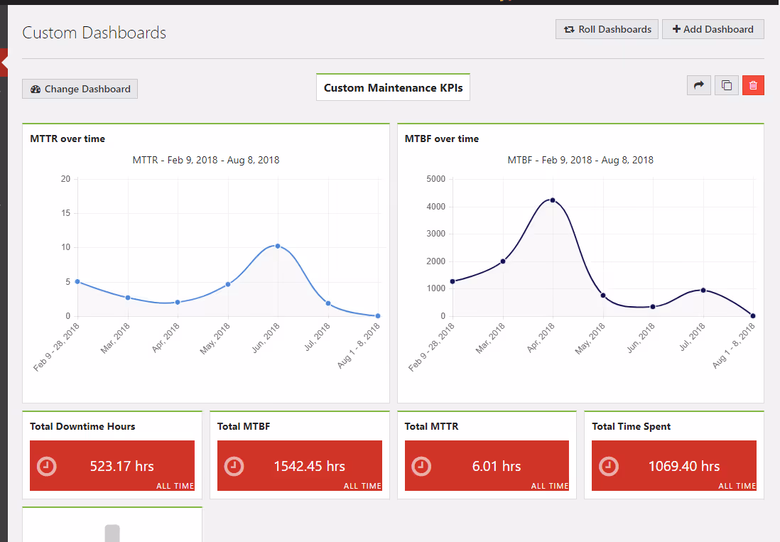 MTTR and MTBF report