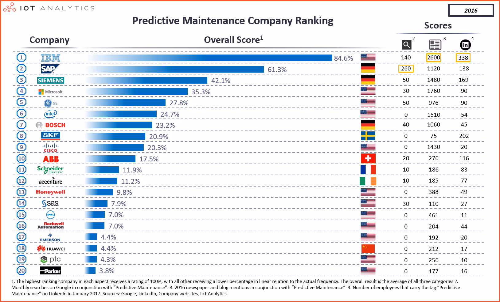 PdM company rankings